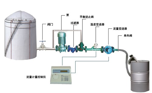 河北液體定量裝桶設備