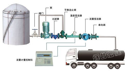 濟南液體定量裝車設備