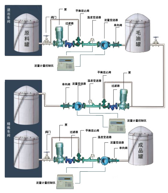 四川車間液體計量控制系統(tǒng)